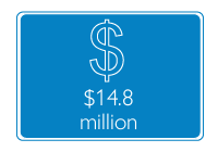 RIT-T cost icon - $14.8 million